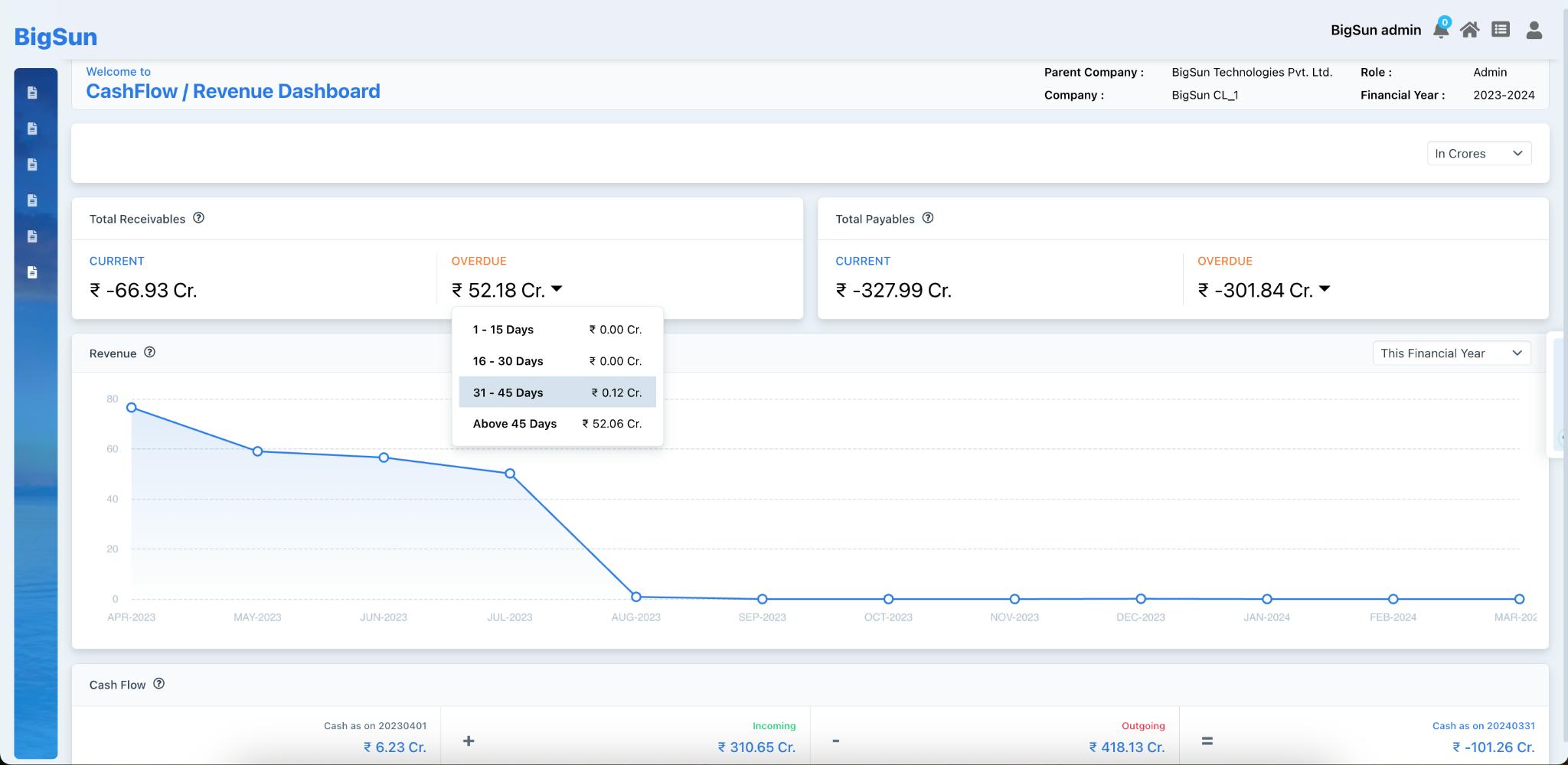 Reporting Dashboards