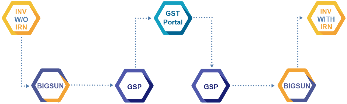 GST Process