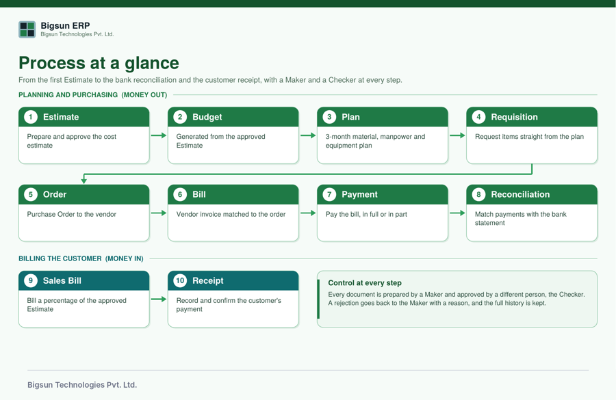 Construction ERP: Process at a Glance - business flow diagram preview