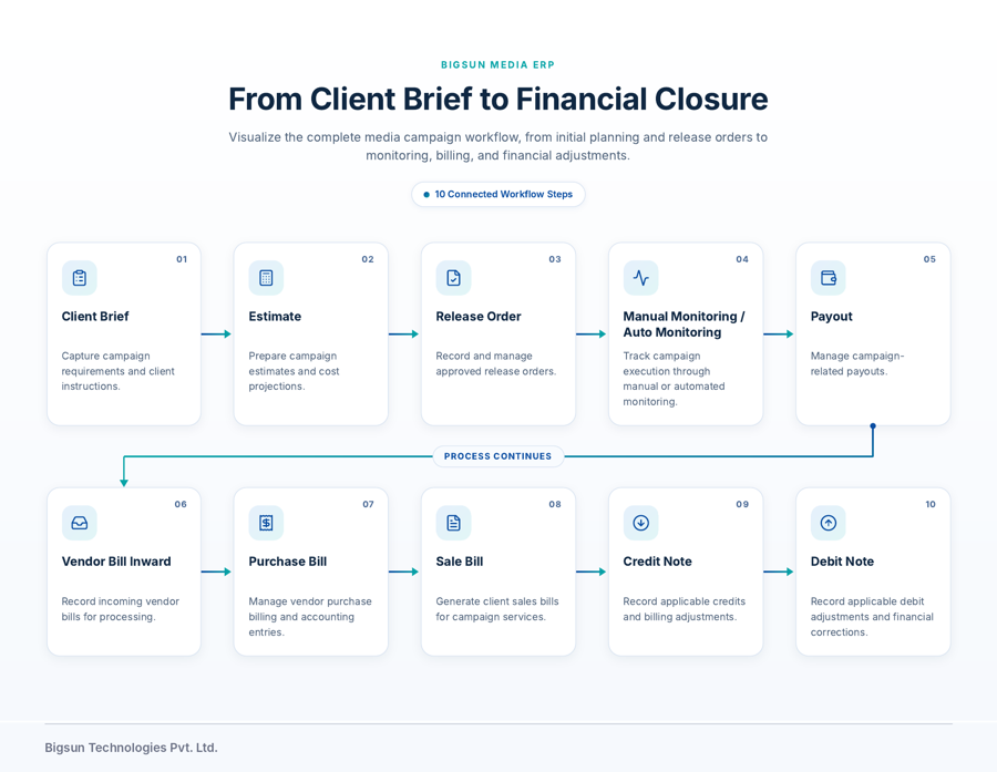 Media ERP Workflow: From Client Brief to Financial Closure - business flow diagram preview